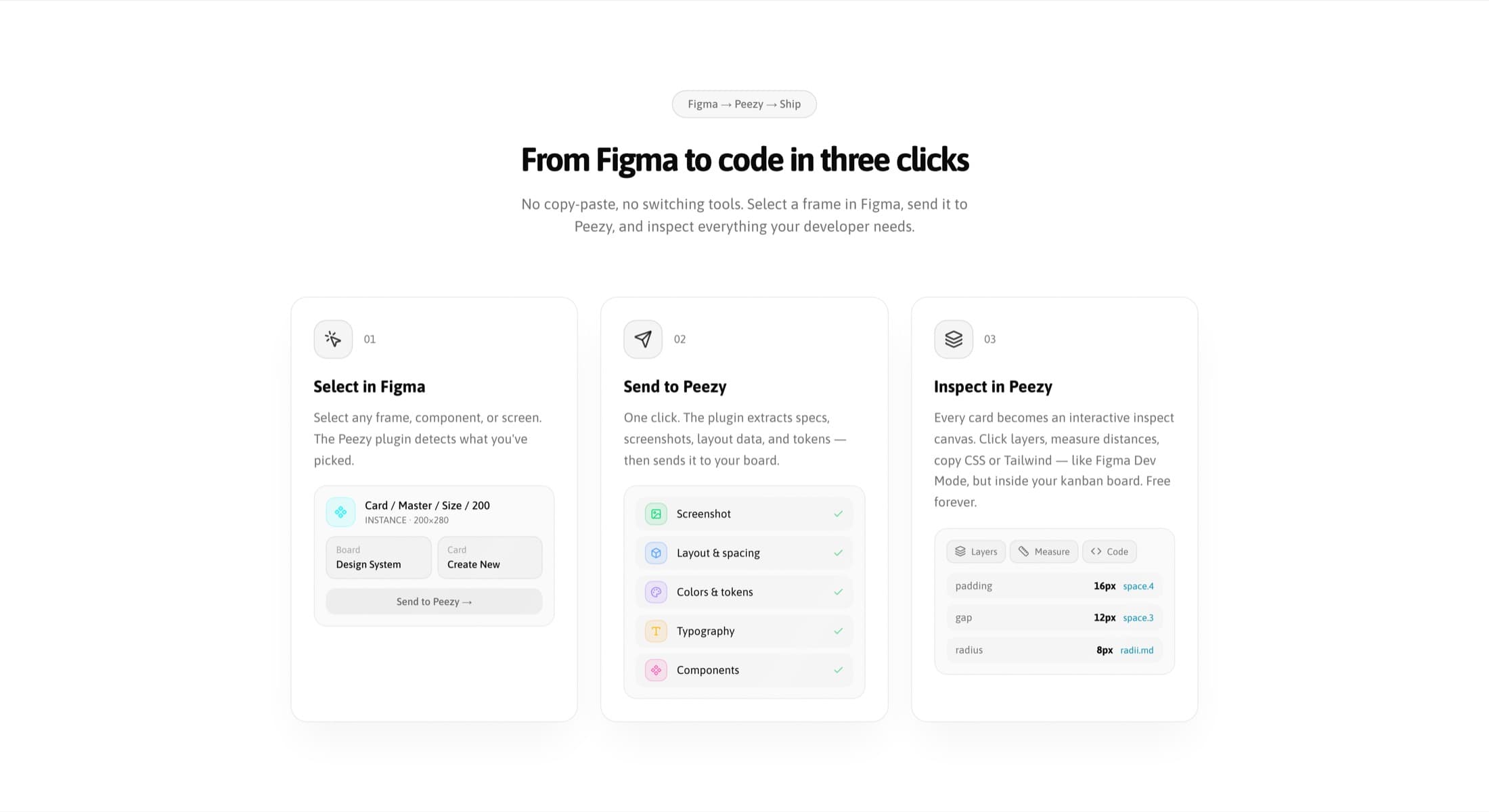 Three numbered steps — select in Figma showing the plugin's board and card pickers, send to Peezy showing screenshot, layout, colors, typography and components being extracted, and inspect in Peezy showing padding, gap and radius values with their token names