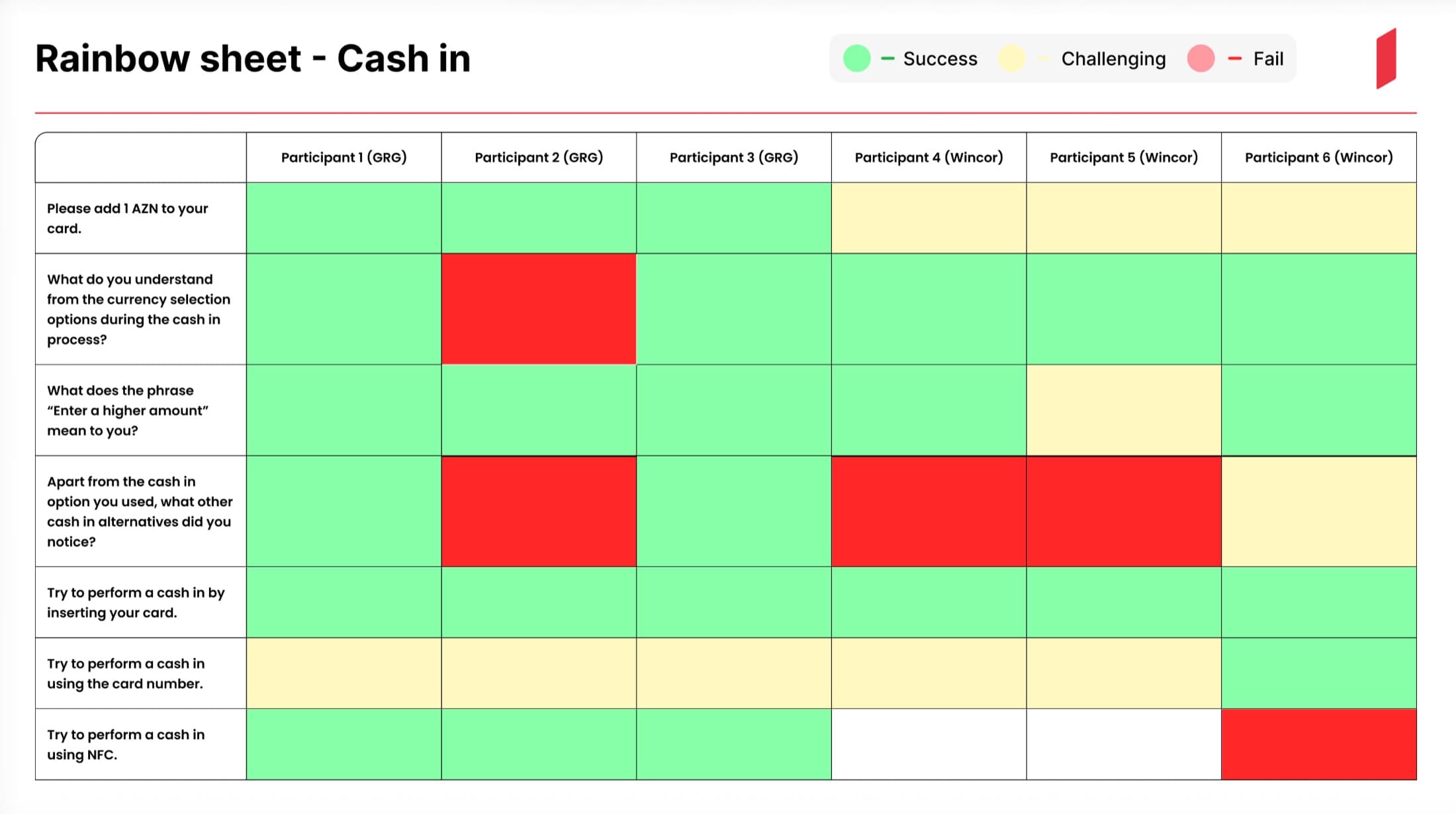 Rainbow sheet matrix rating six participants across seven ATM cash-in usability tasks