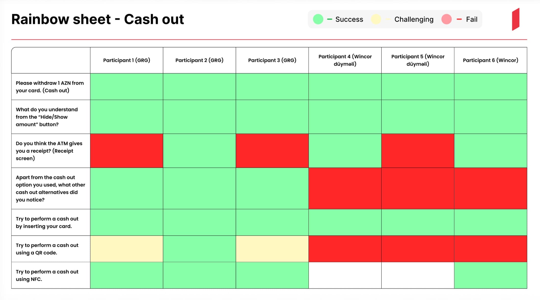 Rainbow sheet matrix rating six participants across seven ATM cash-out usability tasks
